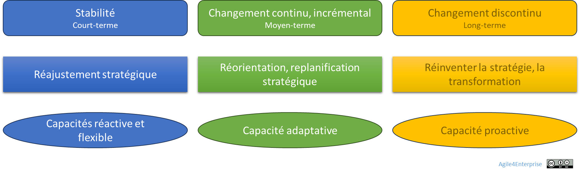 Les trois niveaux de réponse stratégiques au changement